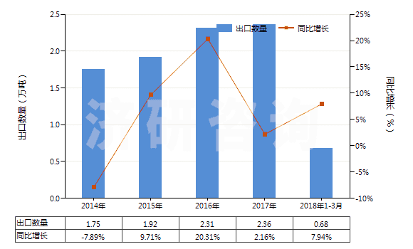 2014-2018年3月中國(guó)非零售其他純?nèi)死w短纖多股紗線(包括纜線,純指按重量計(jì)其他人造纖維短纖含量≥85%)(HS55101200)出口量及增速統(tǒng)計(jì)
